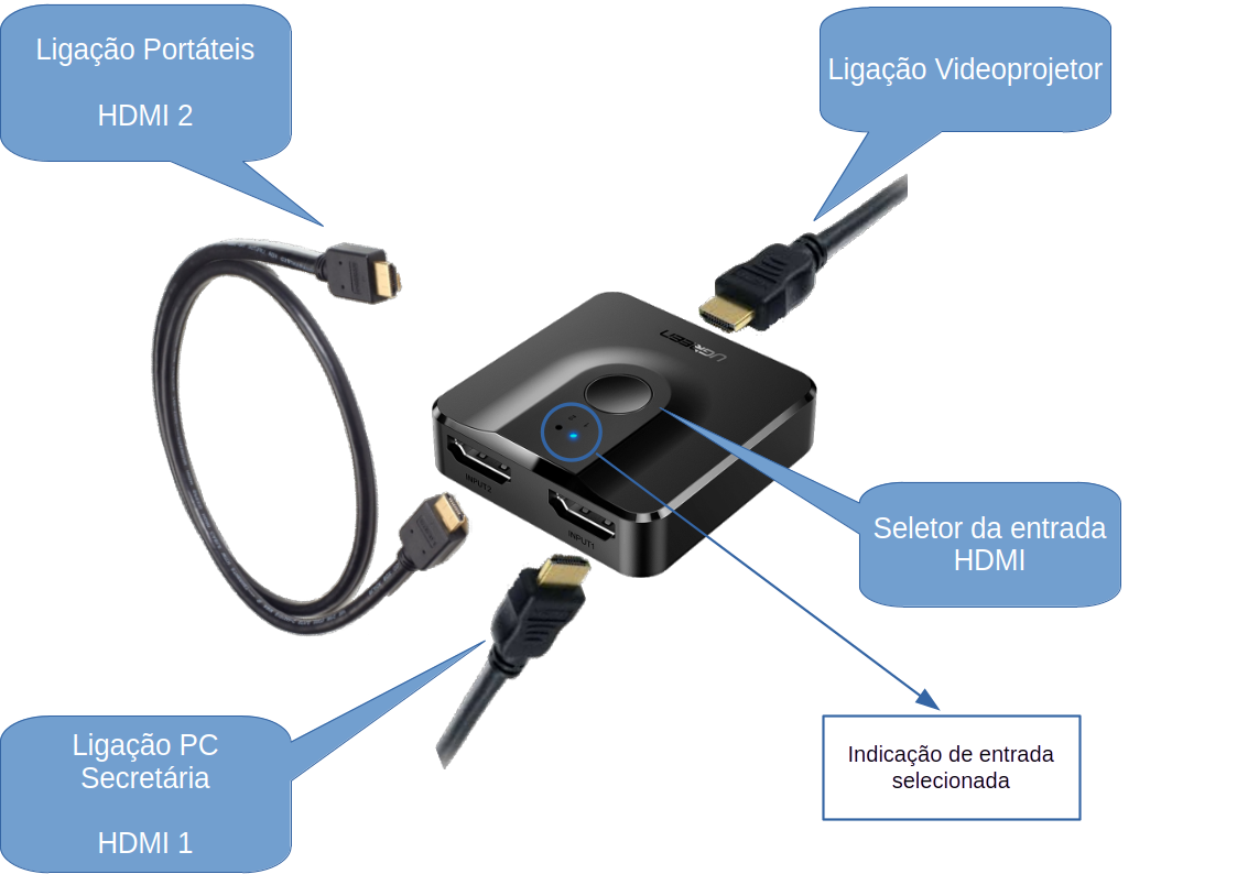 Esquema de Ligacao HDMI-Videoprojetor
